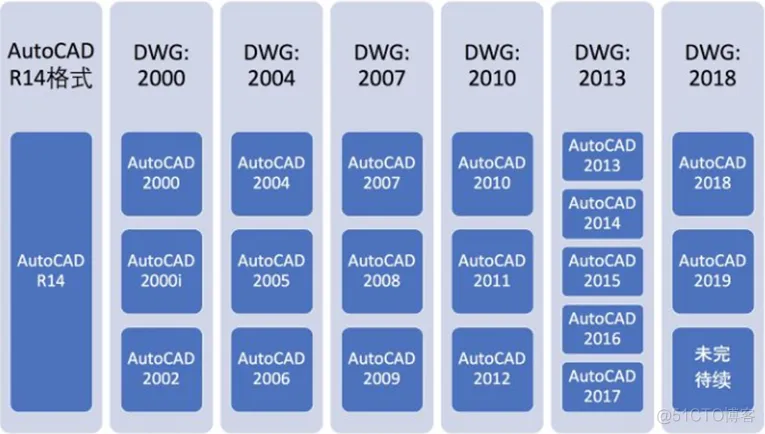 AutoCAD版本dxf文件与dxflib解析库支持探索_不同版本